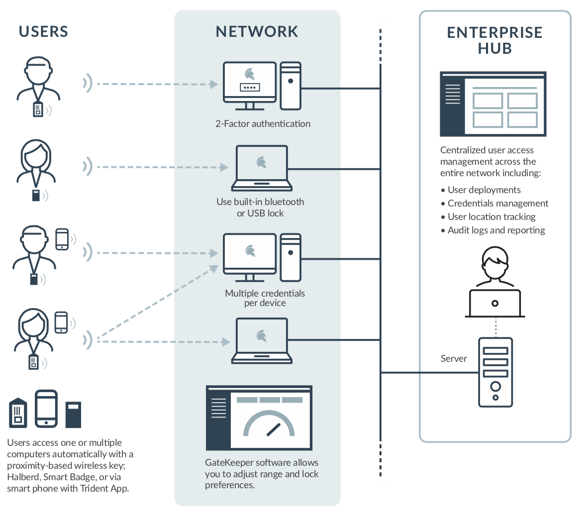 access management system