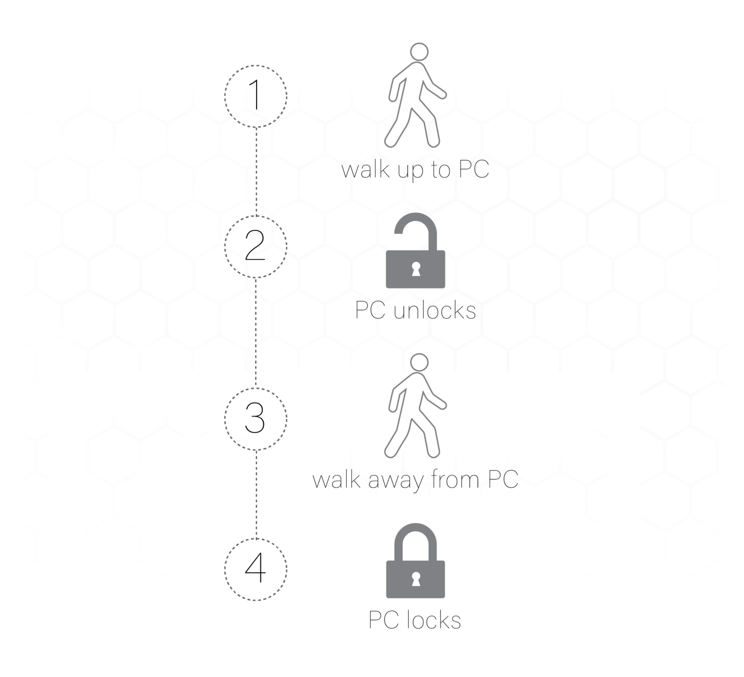 GateKeeper Proximity MFA | Shared Computer Identity 2FA