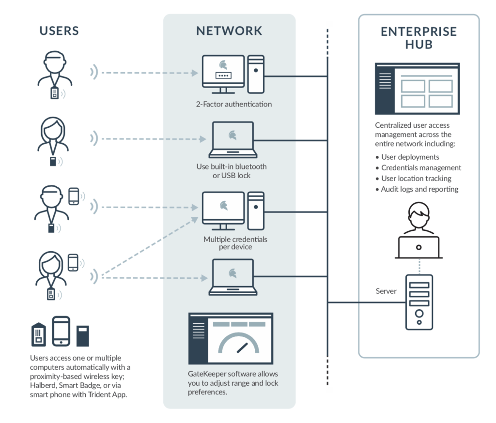 GateKeeper Proximity wireless authentication into computers, websites, and desktop applications automatically with continuous authentication.