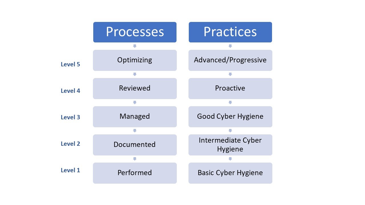 What is CMMC Level 3? | IT Wiki | GateKeeper Proximity Passwordless 2FA ...