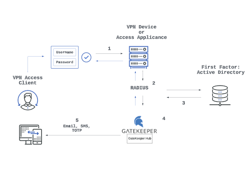 Add MFA to VPN Applications Solution