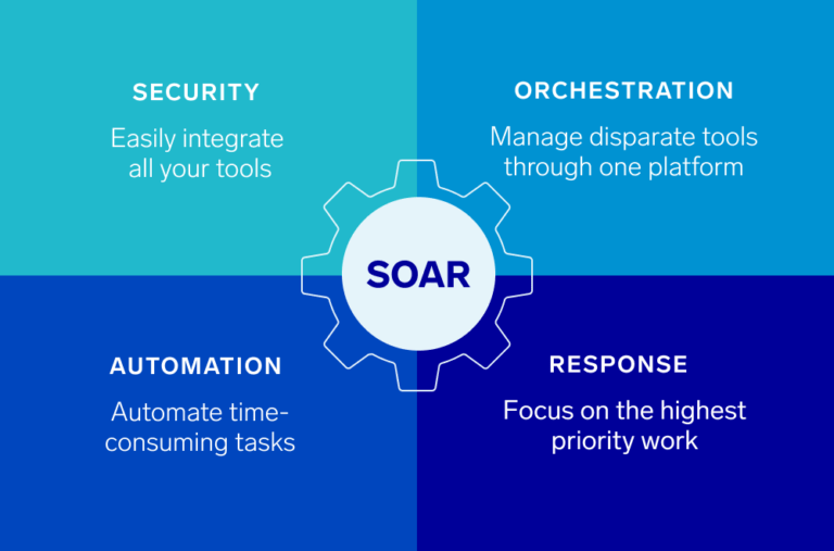 What is SOAR (Security Orchestration, Automation and Response)? | IT ...