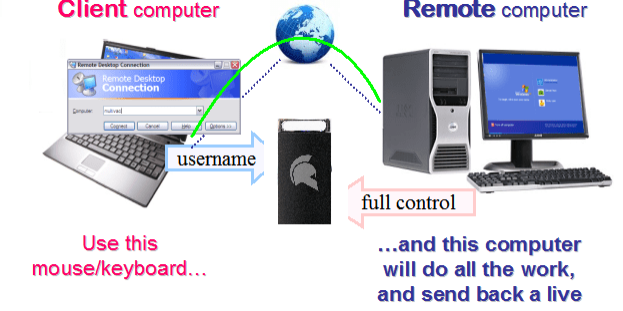GateKeeper Remote Desktop (RDP) for remote password access into thin clients.